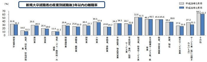 産業別の3年以内の離職率を紹介